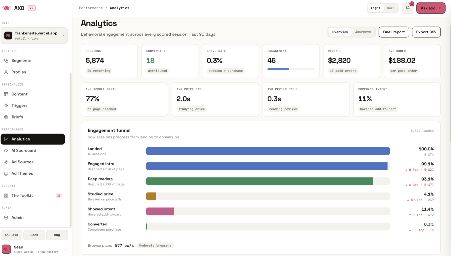 The AXO Analytics dashboard: revenue, conversion rate, average order and a landing-to-conversion engagement funnel for every scored session.
