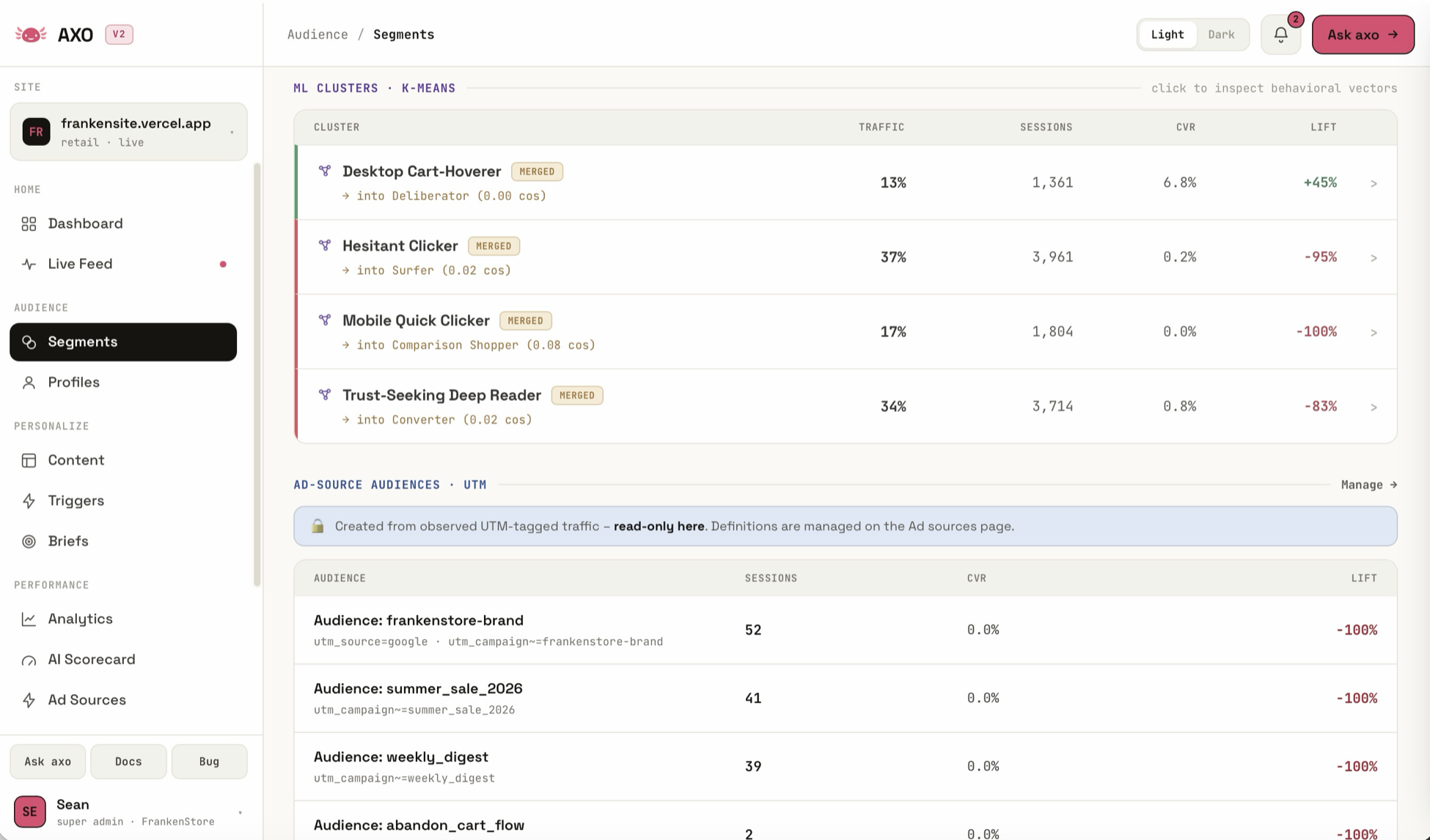 The AXO Segments screen: K-means ML clusters (Desktop Cart-Hoverer, Hesitant Clicker, Mobile Quick Clicker, Trust-Seeking Deep Reader) deduped into the heuristic library, each with its traffic share, sessions, conversion rate, and measured lift.